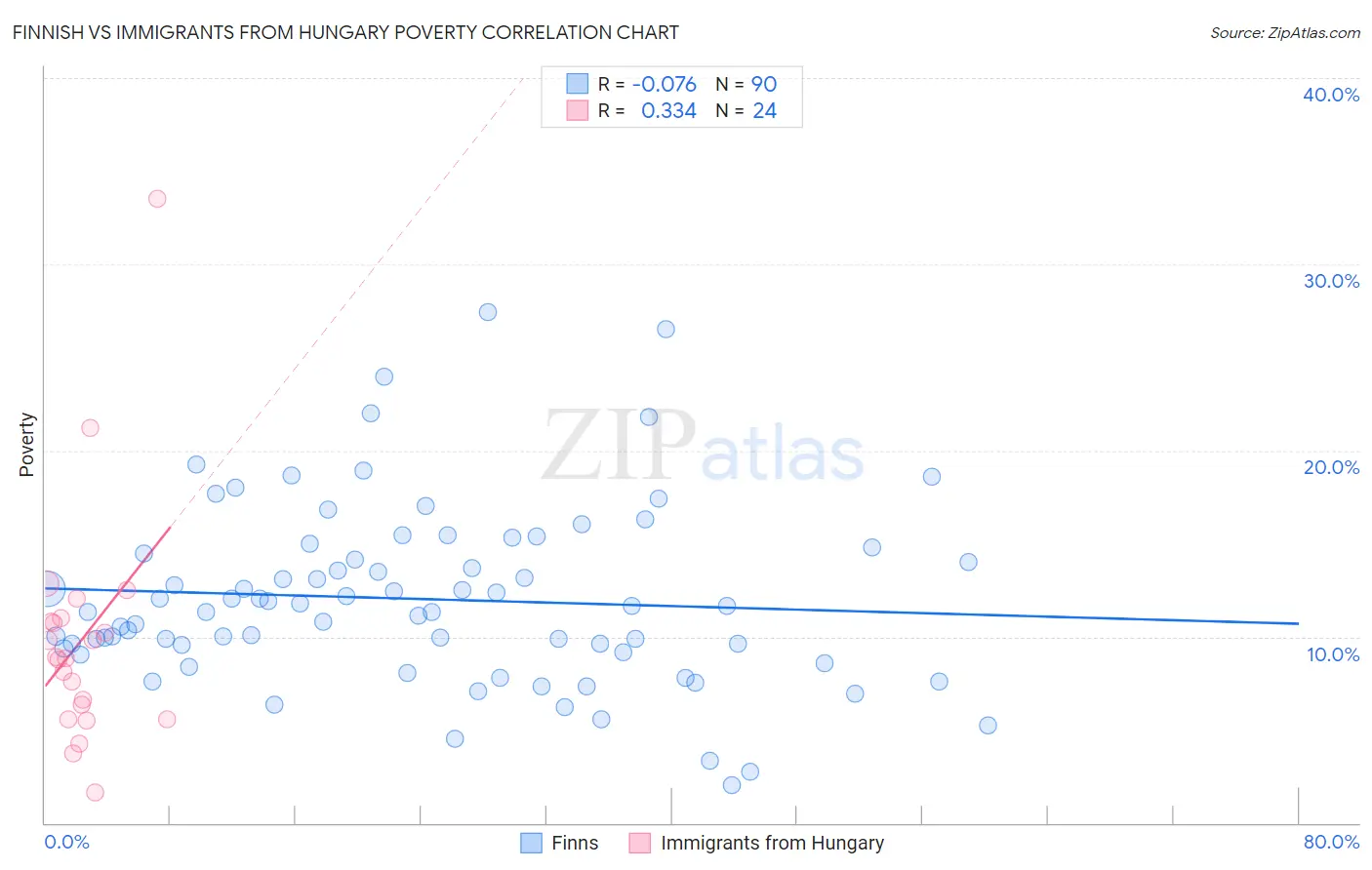 Finnish vs Immigrants from Hungary Poverty