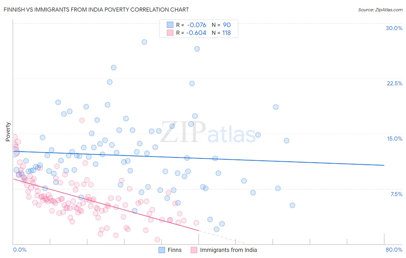Finnish vs Immigrants from India Poverty