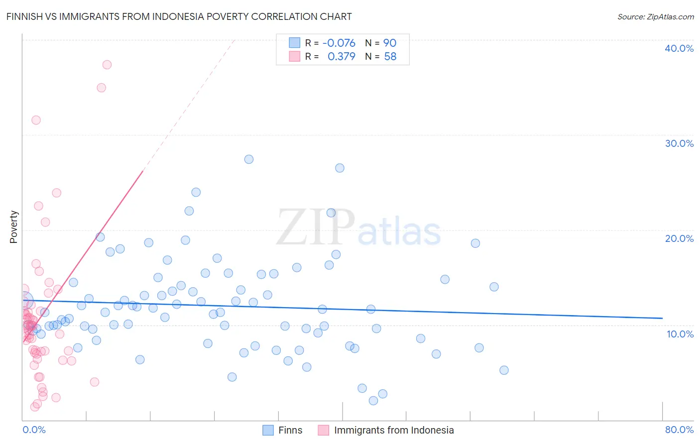 Finnish vs Immigrants from Indonesia Poverty