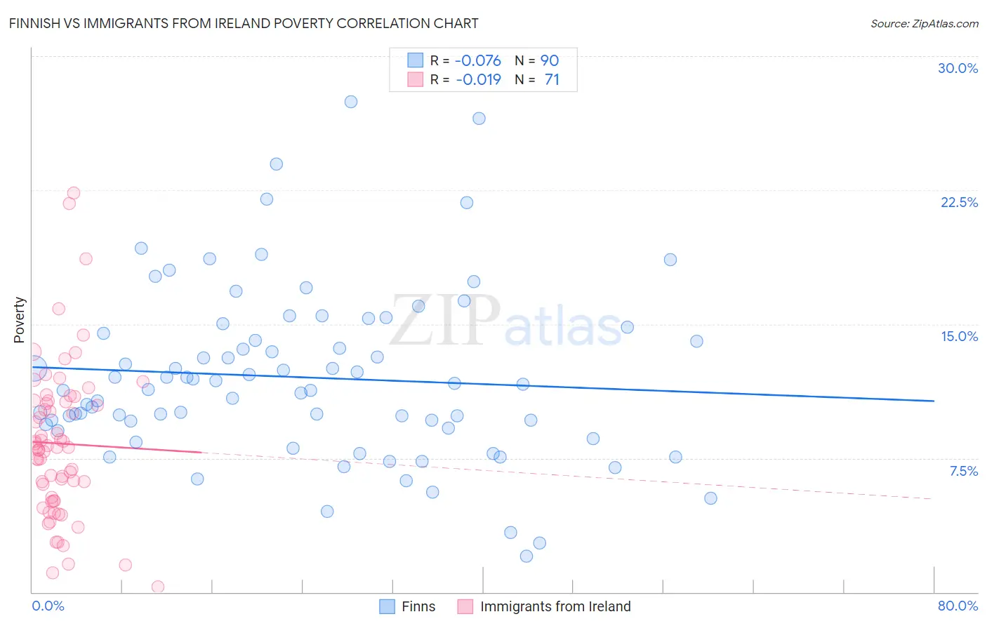Finnish vs Immigrants from Ireland Poverty
