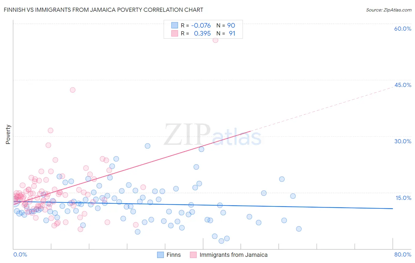 Finnish vs Immigrants from Jamaica Poverty