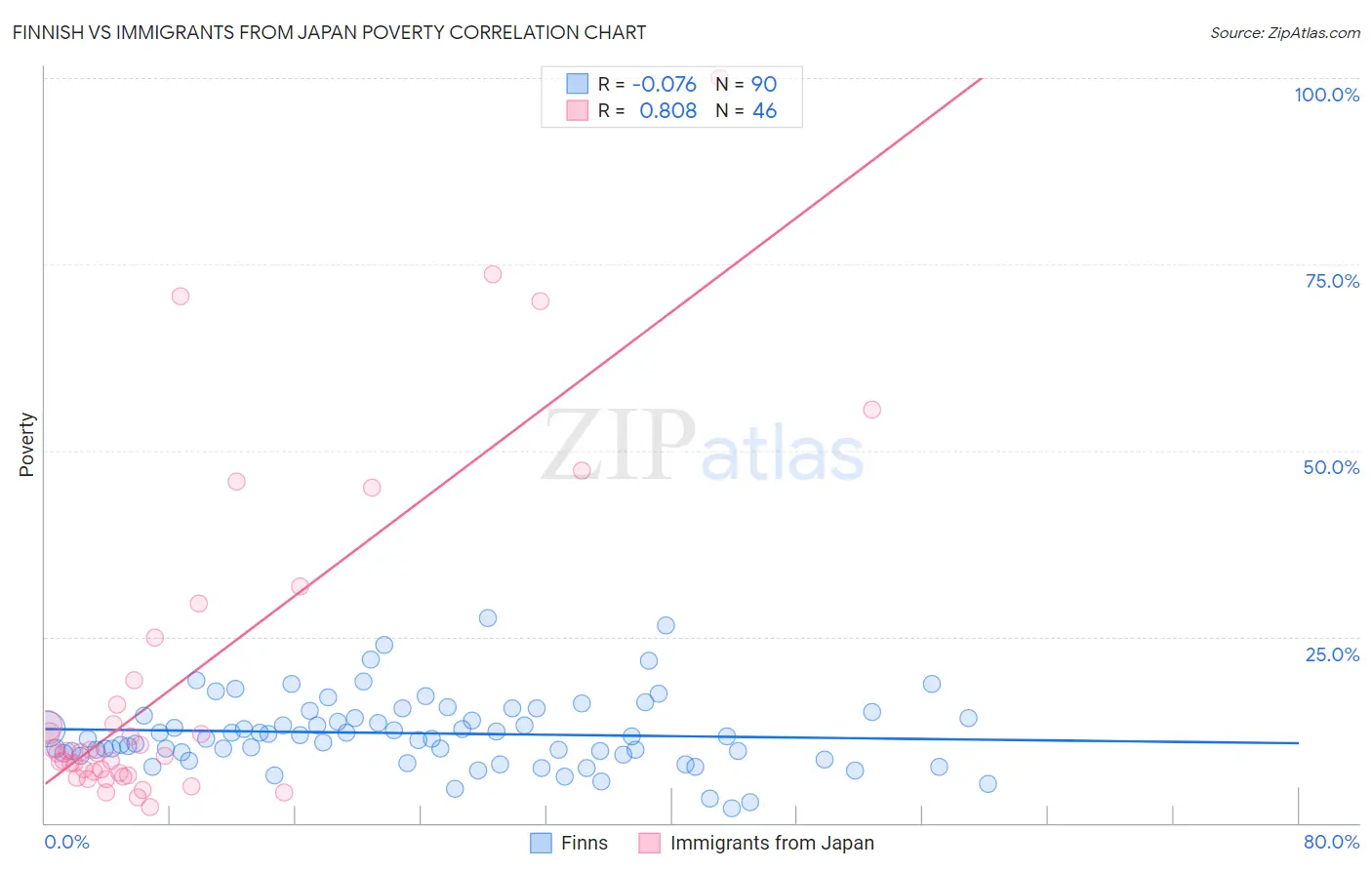 Finnish vs Immigrants from Japan Poverty