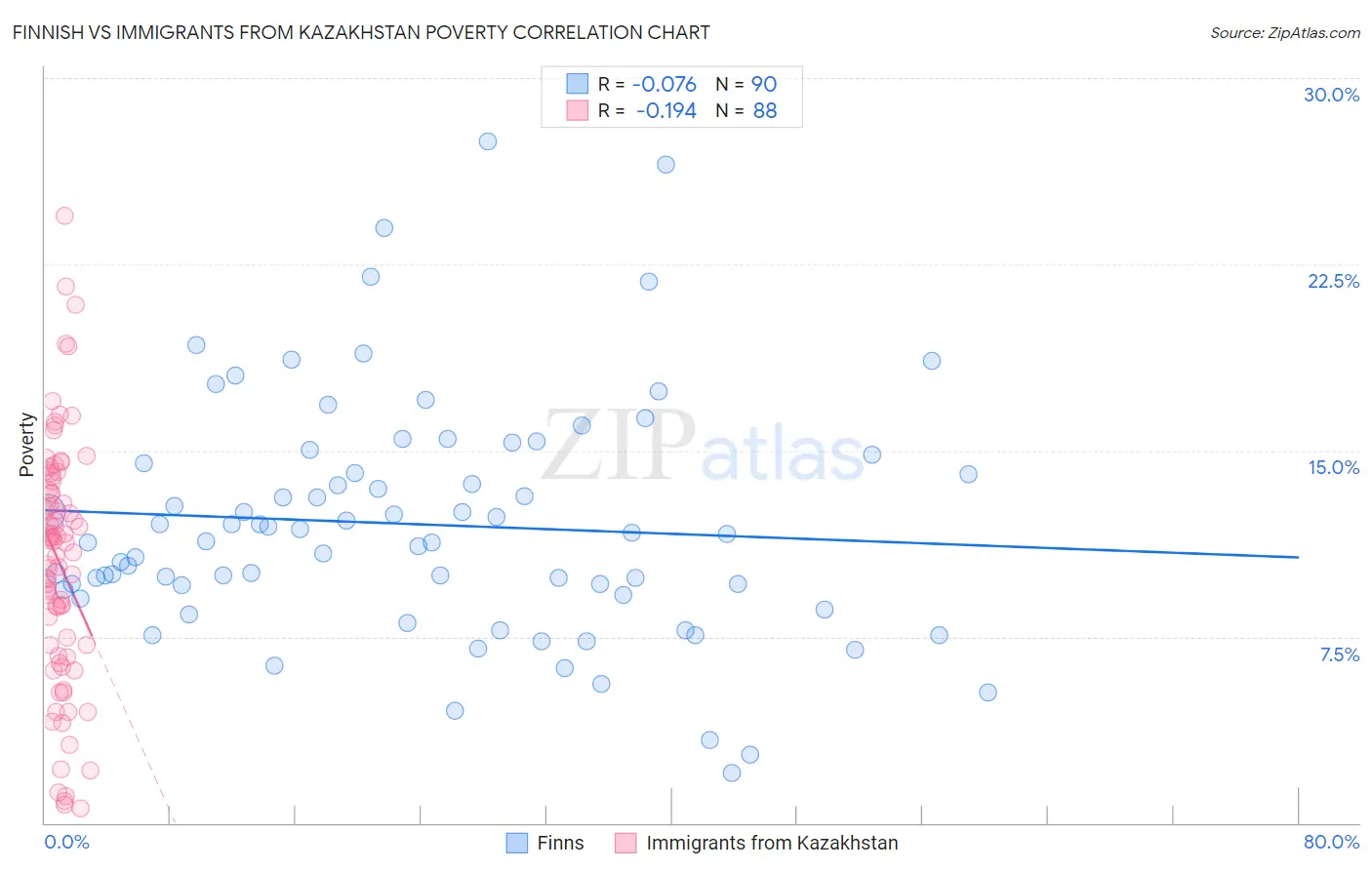Finnish vs Immigrants from Kazakhstan Poverty