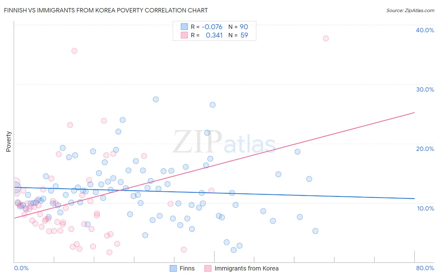 Finnish vs Immigrants from Korea Poverty