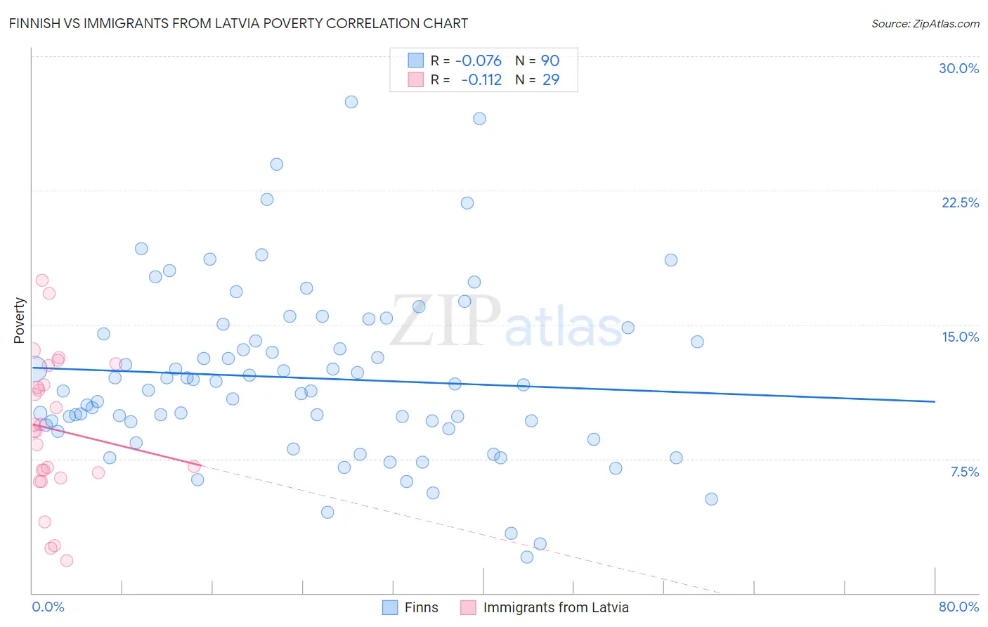 Finnish vs Immigrants from Latvia Poverty