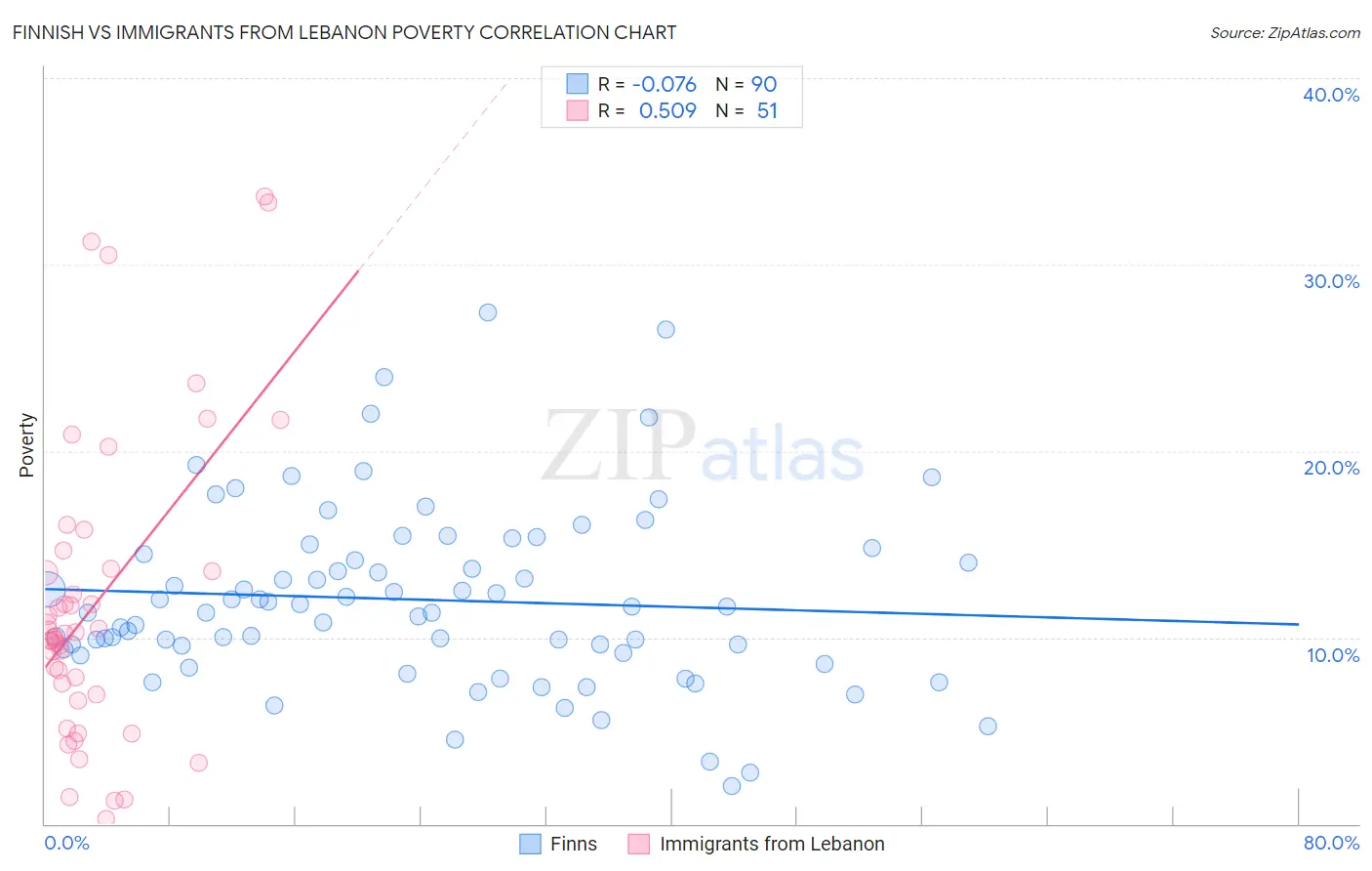 Finnish vs Immigrants from Lebanon Poverty