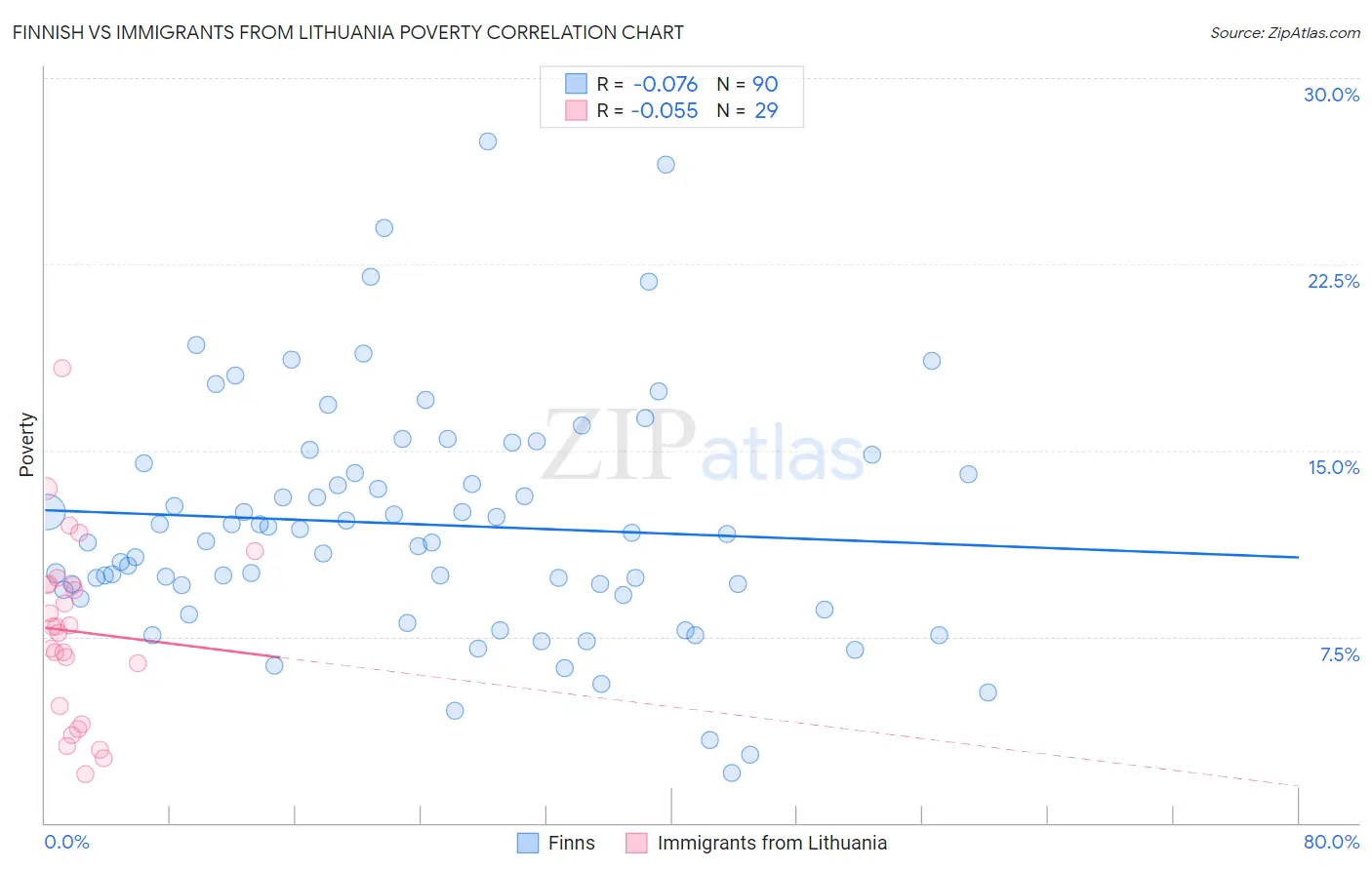 Finnish vs Immigrants from Lithuania Poverty