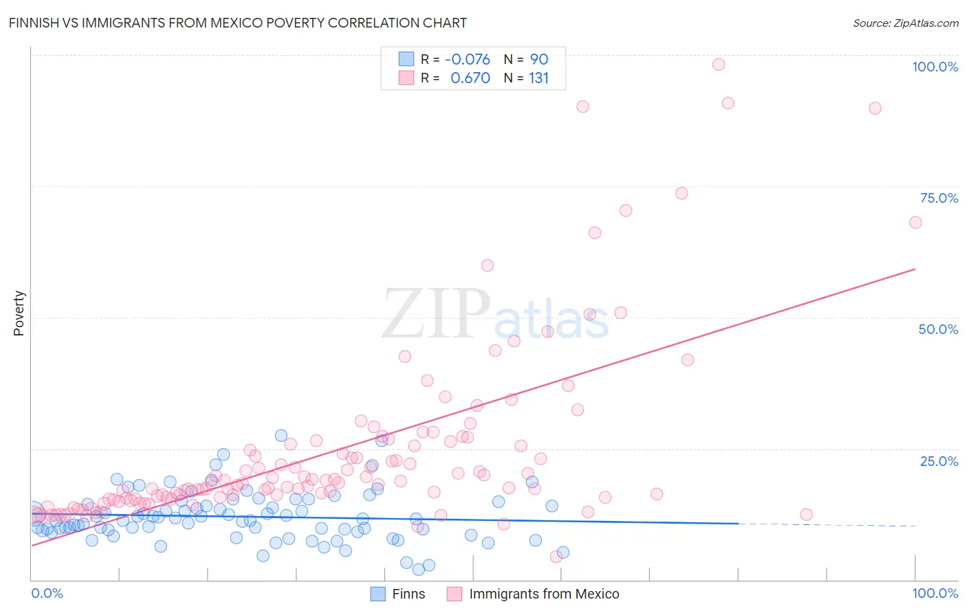 Finnish vs Immigrants from Mexico Poverty