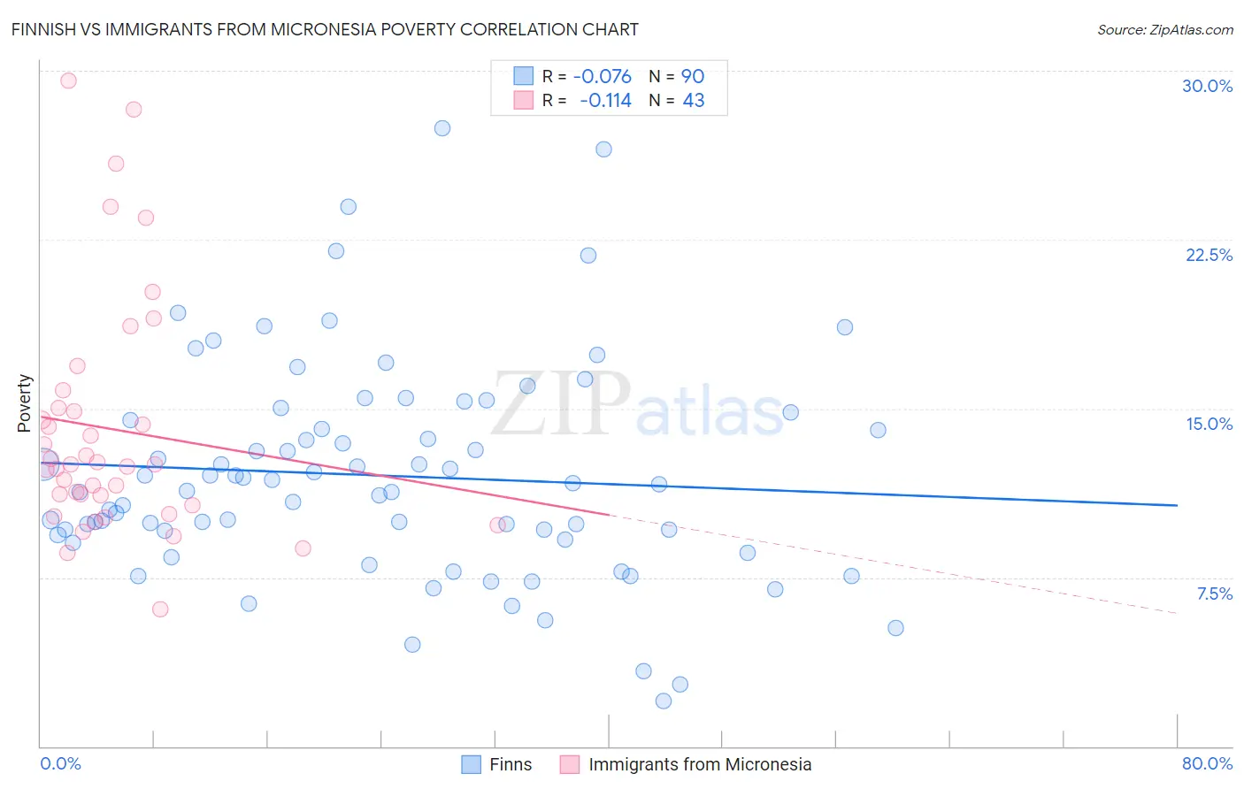 Finnish vs Immigrants from Micronesia Poverty