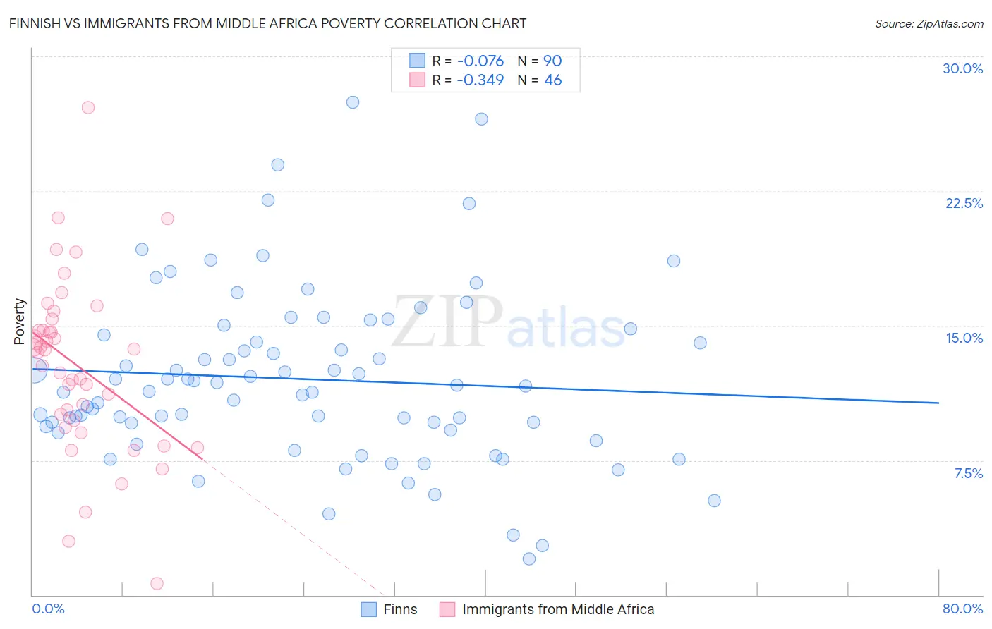 Finnish vs Immigrants from Middle Africa Poverty