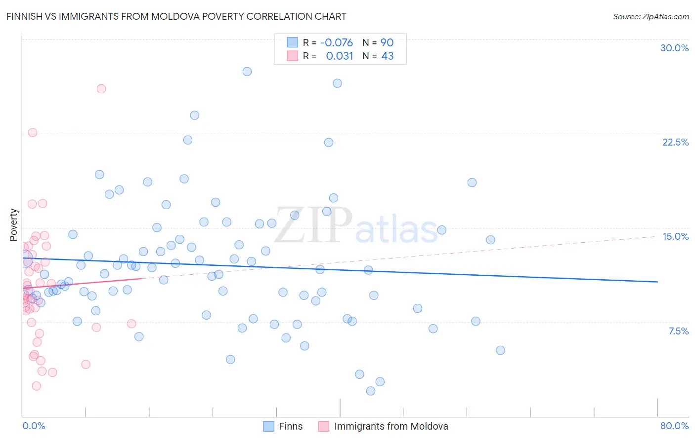 Finnish vs Immigrants from Moldova Poverty