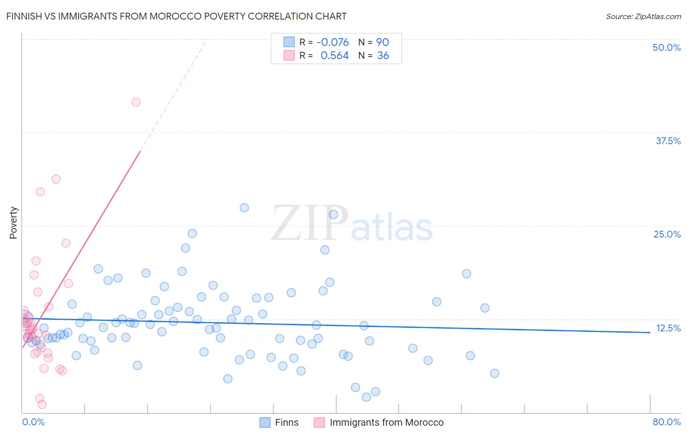 Finnish vs Immigrants from Morocco Poverty