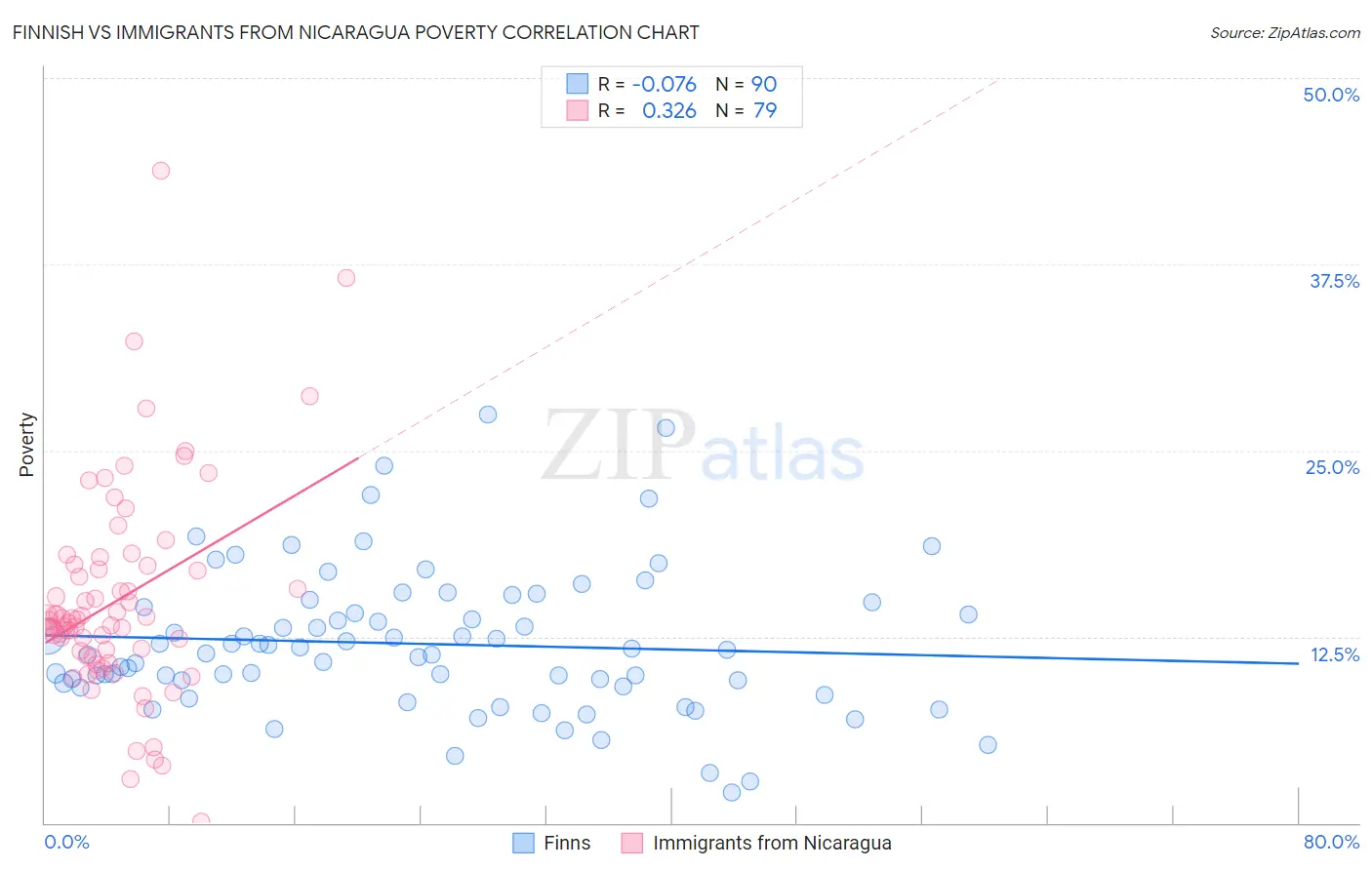 Finnish vs Immigrants from Nicaragua Poverty