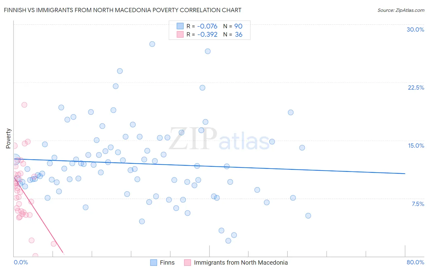 Finnish vs Immigrants from North Macedonia Poverty