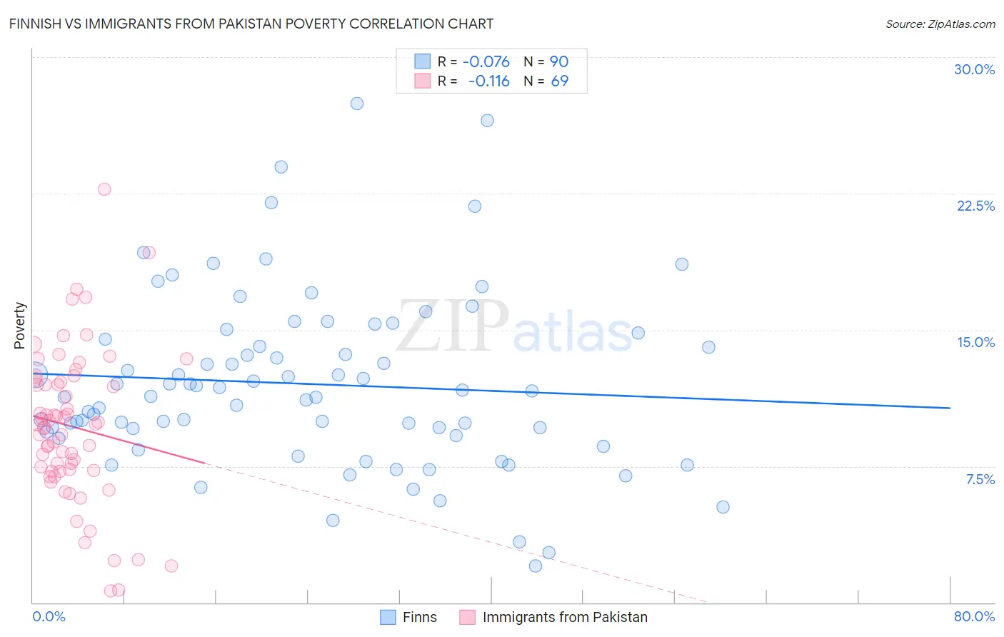 Finnish vs Immigrants from Pakistan Poverty