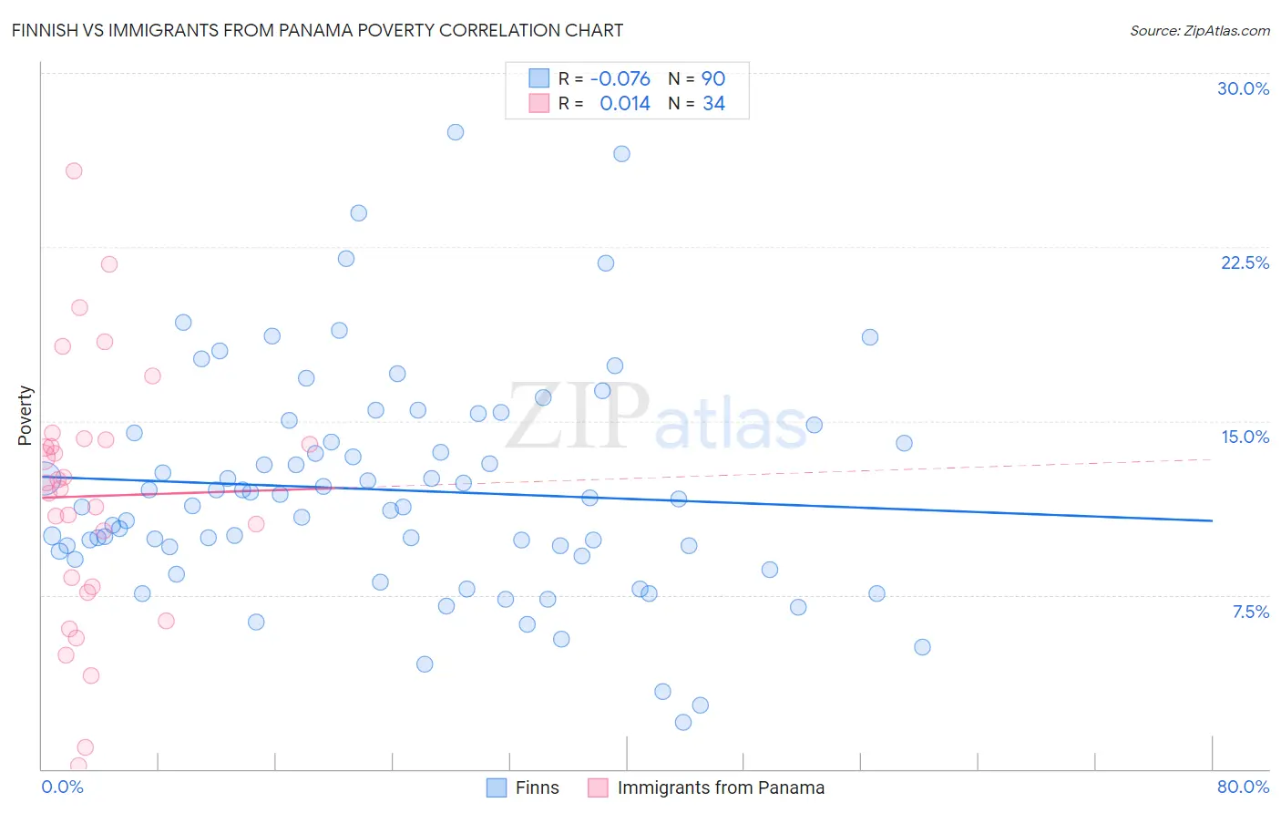 Finnish vs Immigrants from Panama Poverty