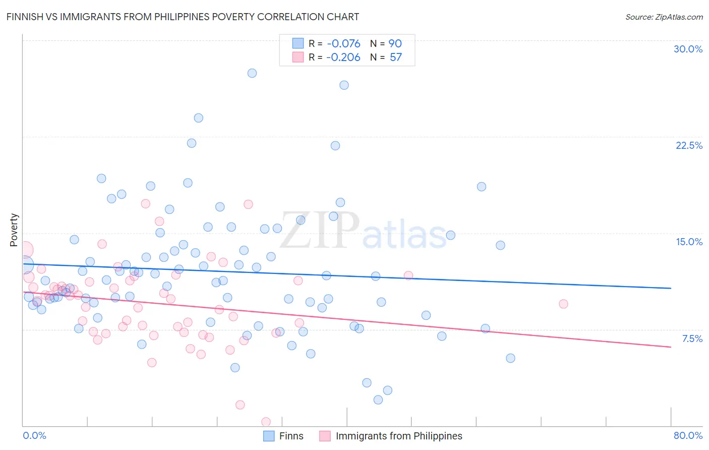 Finnish vs Immigrants from Philippines Poverty