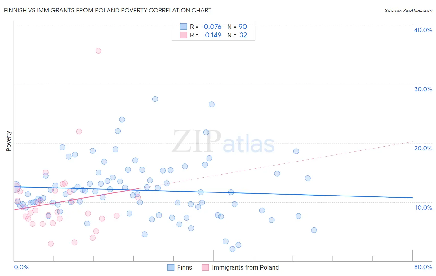 Finnish vs Immigrants from Poland Poverty