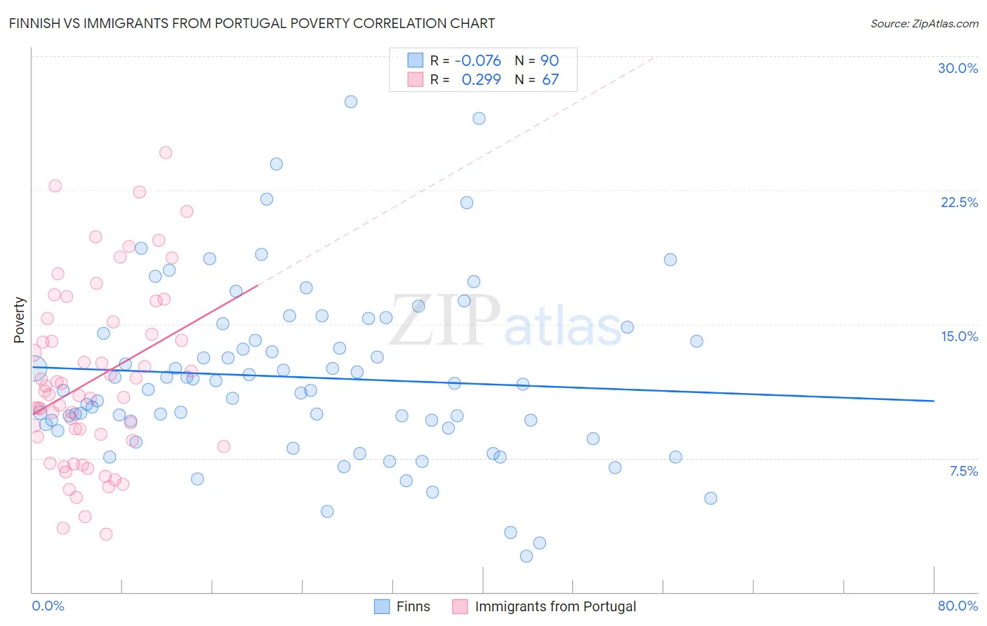 Finnish vs Immigrants from Portugal Poverty