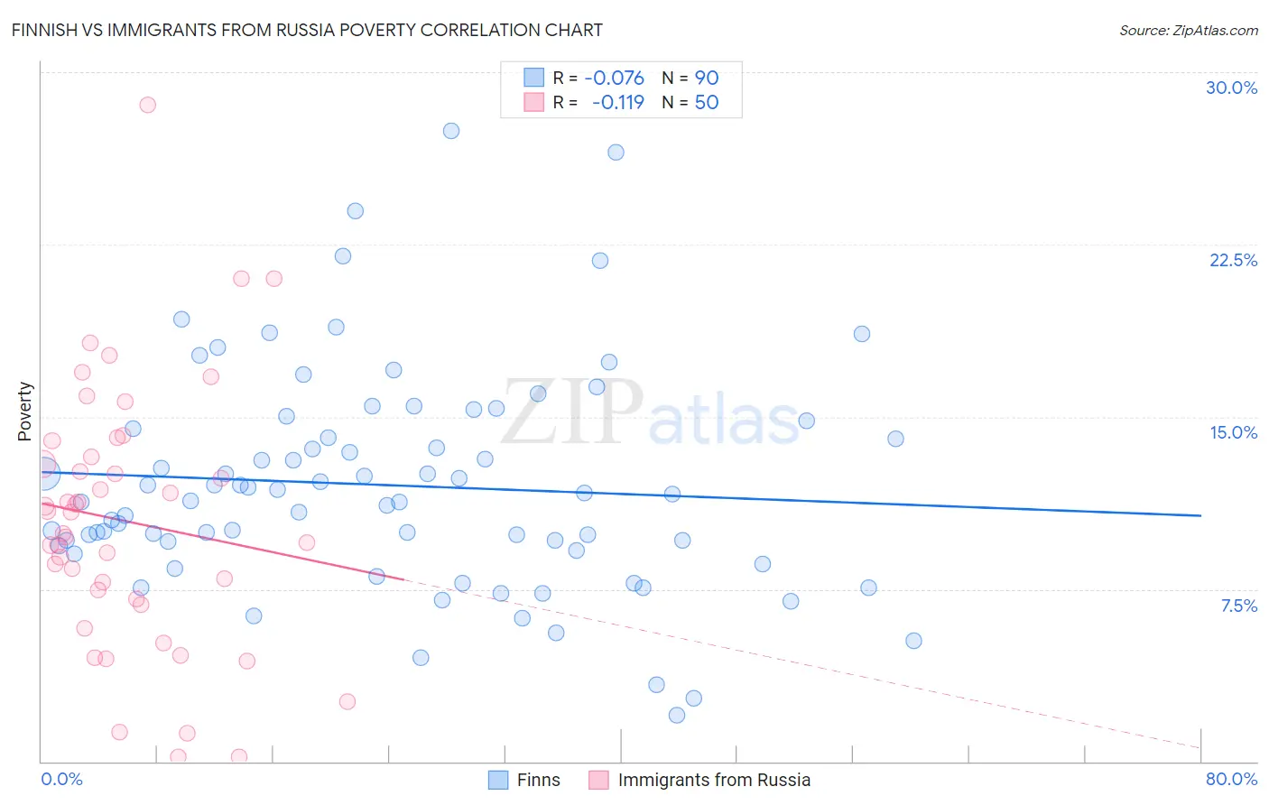 Finnish vs Immigrants from Russia Poverty