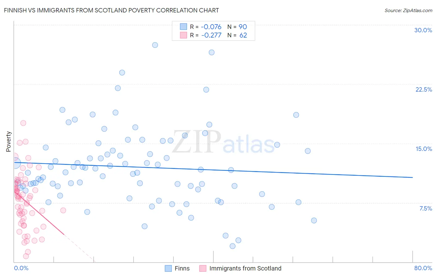 Finnish vs Immigrants from Scotland Poverty