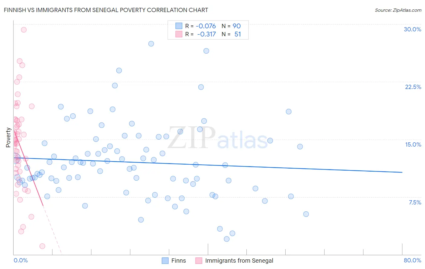 Finnish vs Immigrants from Senegal Poverty