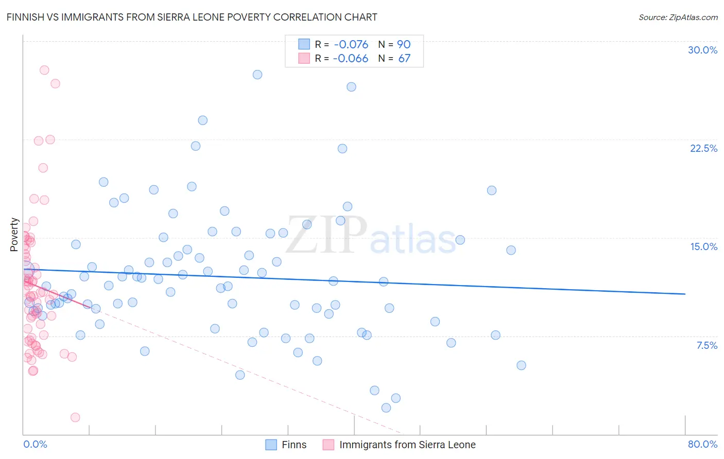 Finnish vs Immigrants from Sierra Leone Poverty