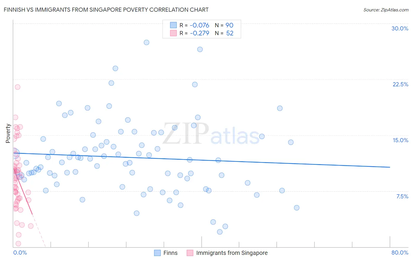 Finnish vs Immigrants from Singapore Poverty
