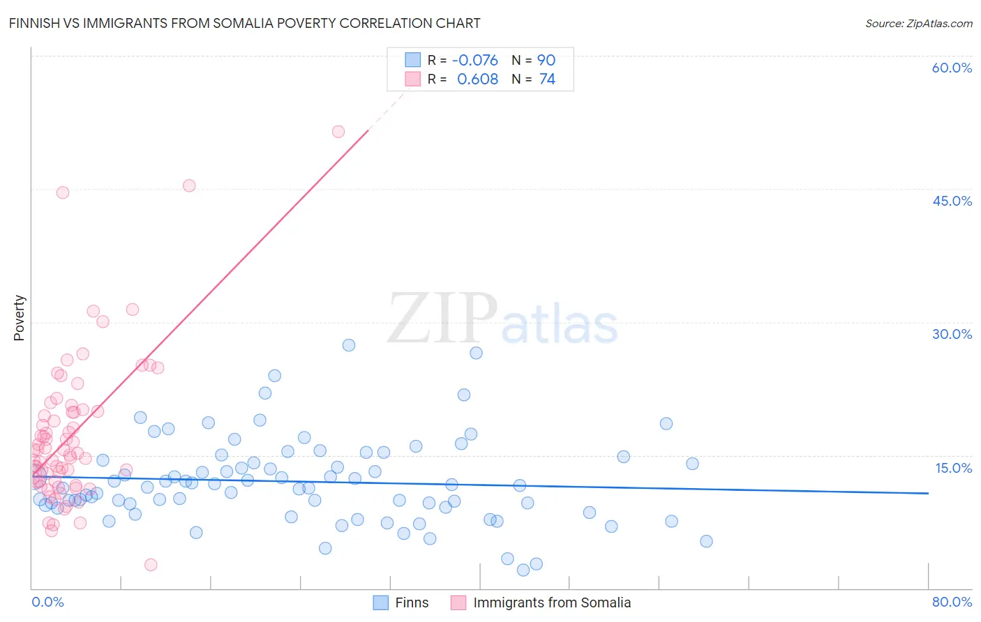 Finnish vs Immigrants from Somalia Poverty