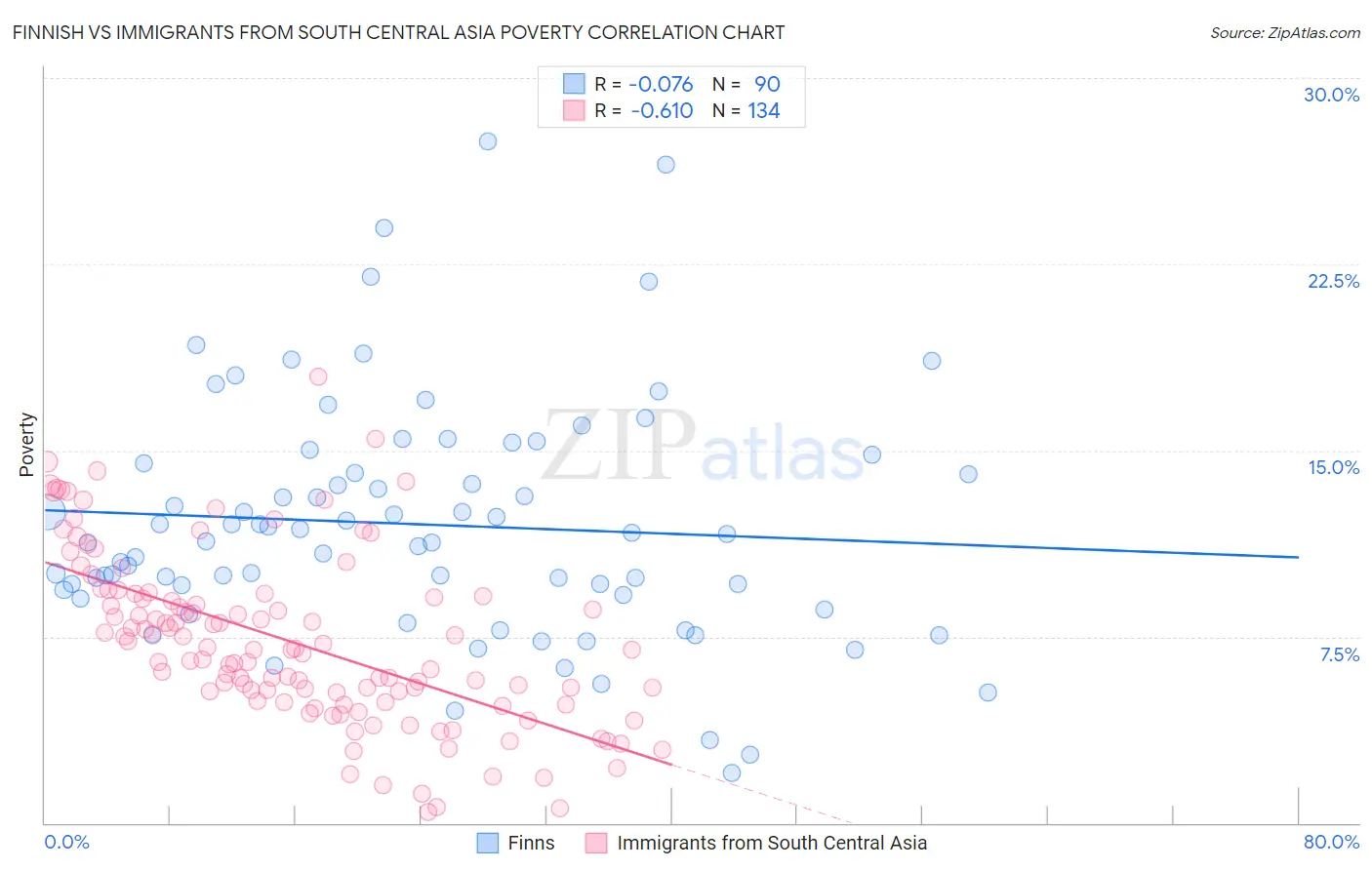 Finnish vs Immigrants from South Central Asia Poverty
