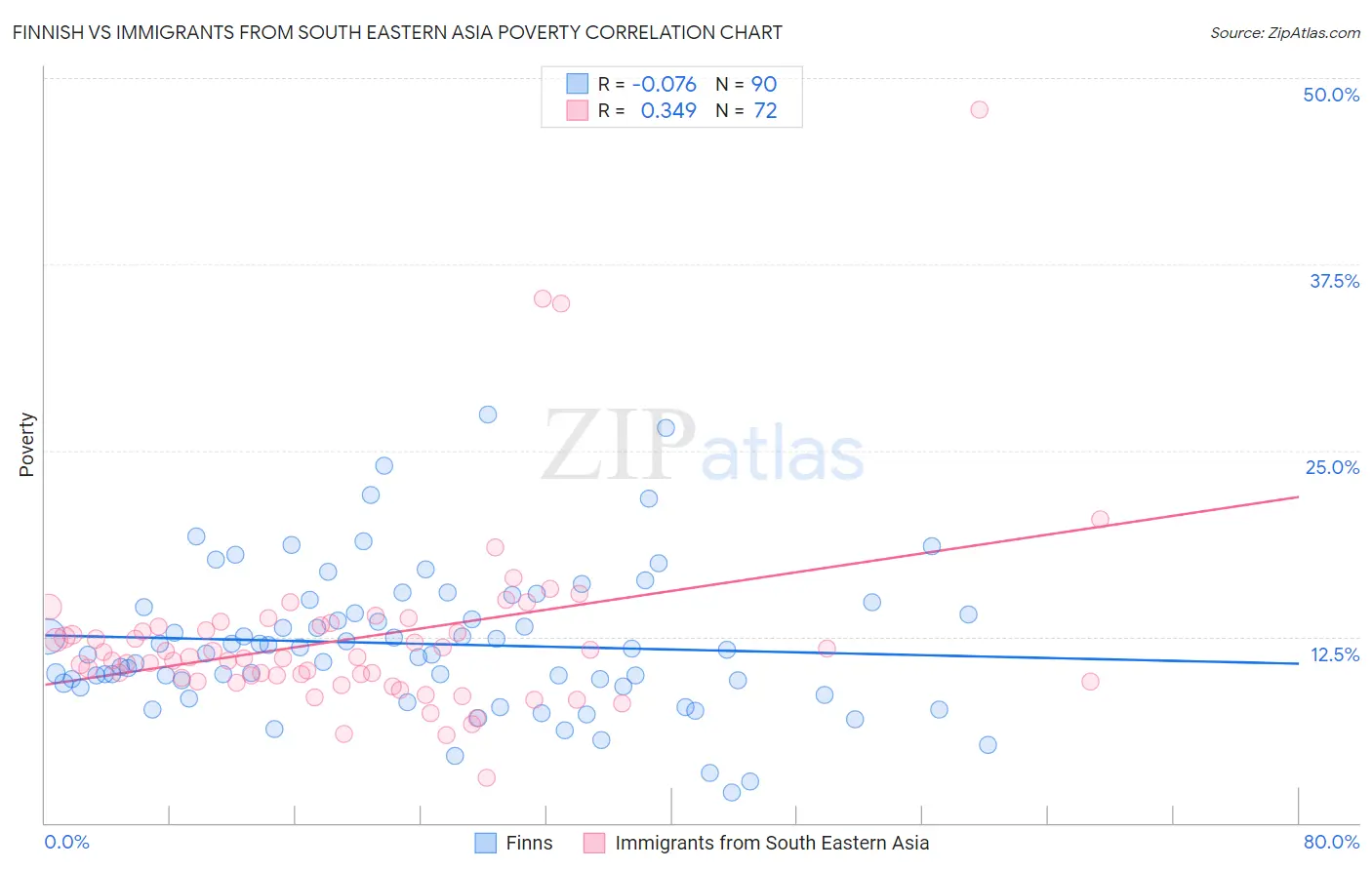 Finnish vs Immigrants from South Eastern Asia Poverty