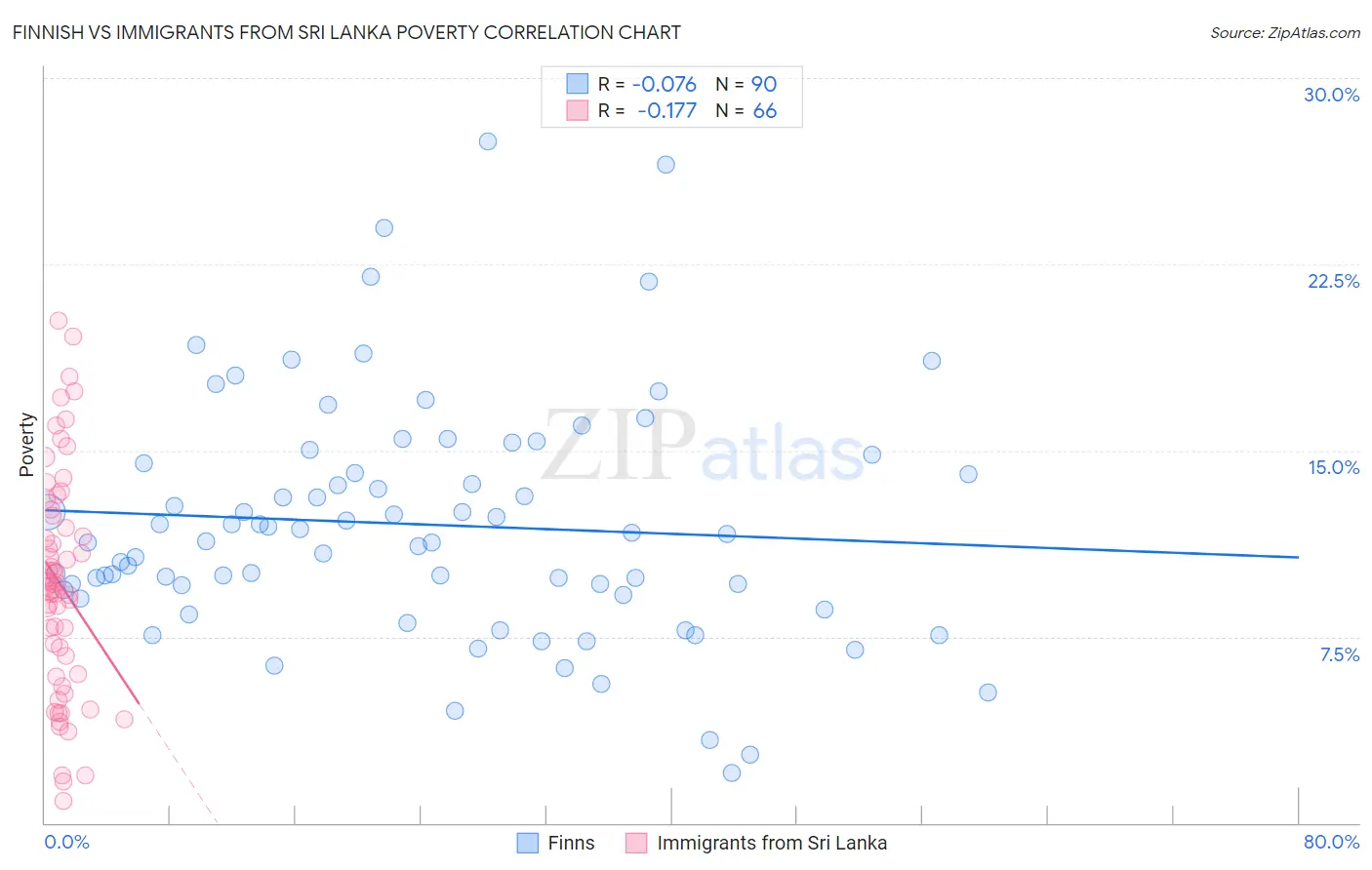 Finnish vs Immigrants from Sri Lanka Poverty