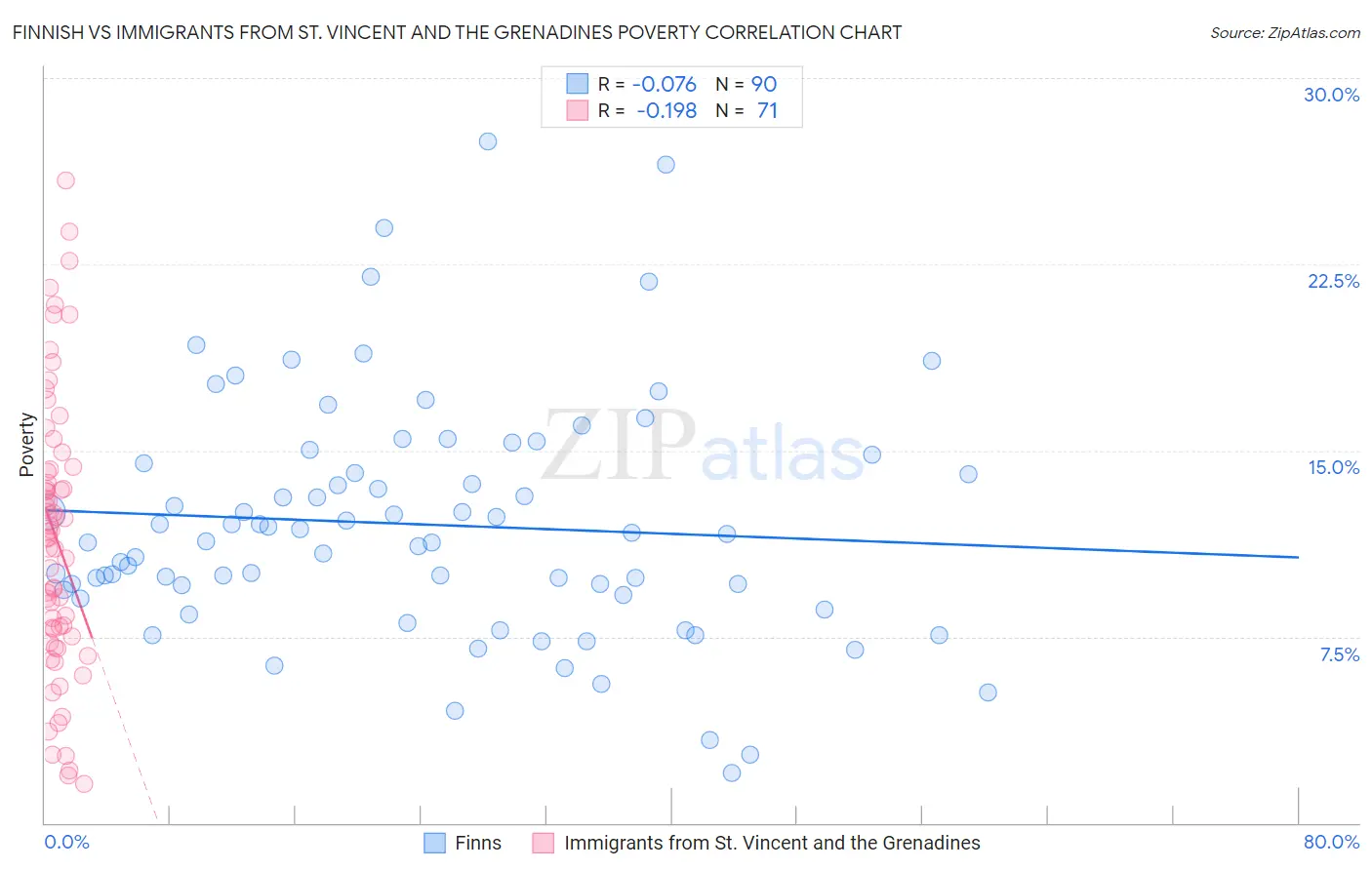 Finnish vs Immigrants from St. Vincent and the Grenadines Poverty