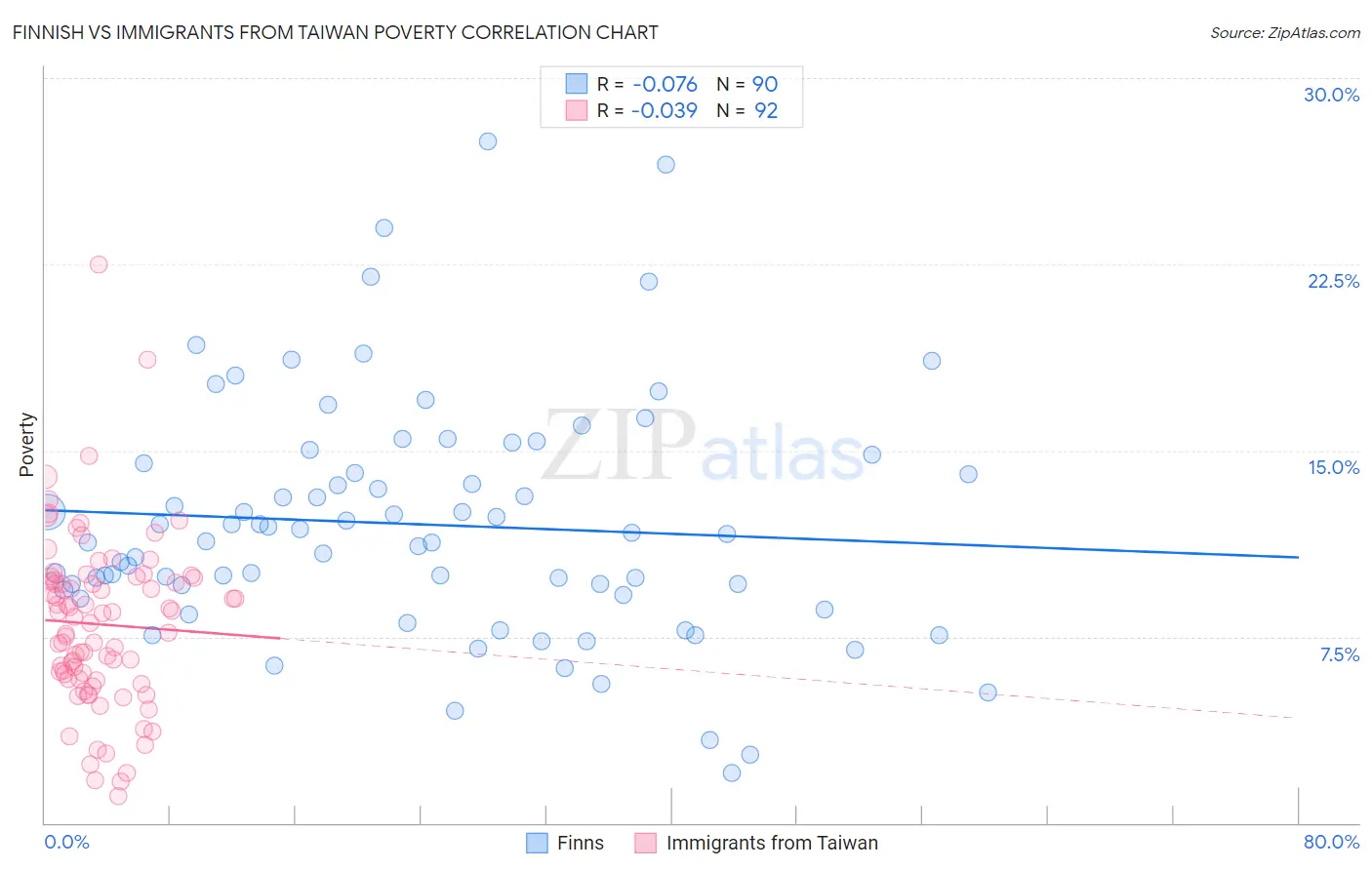 Finnish vs Immigrants from Taiwan Poverty