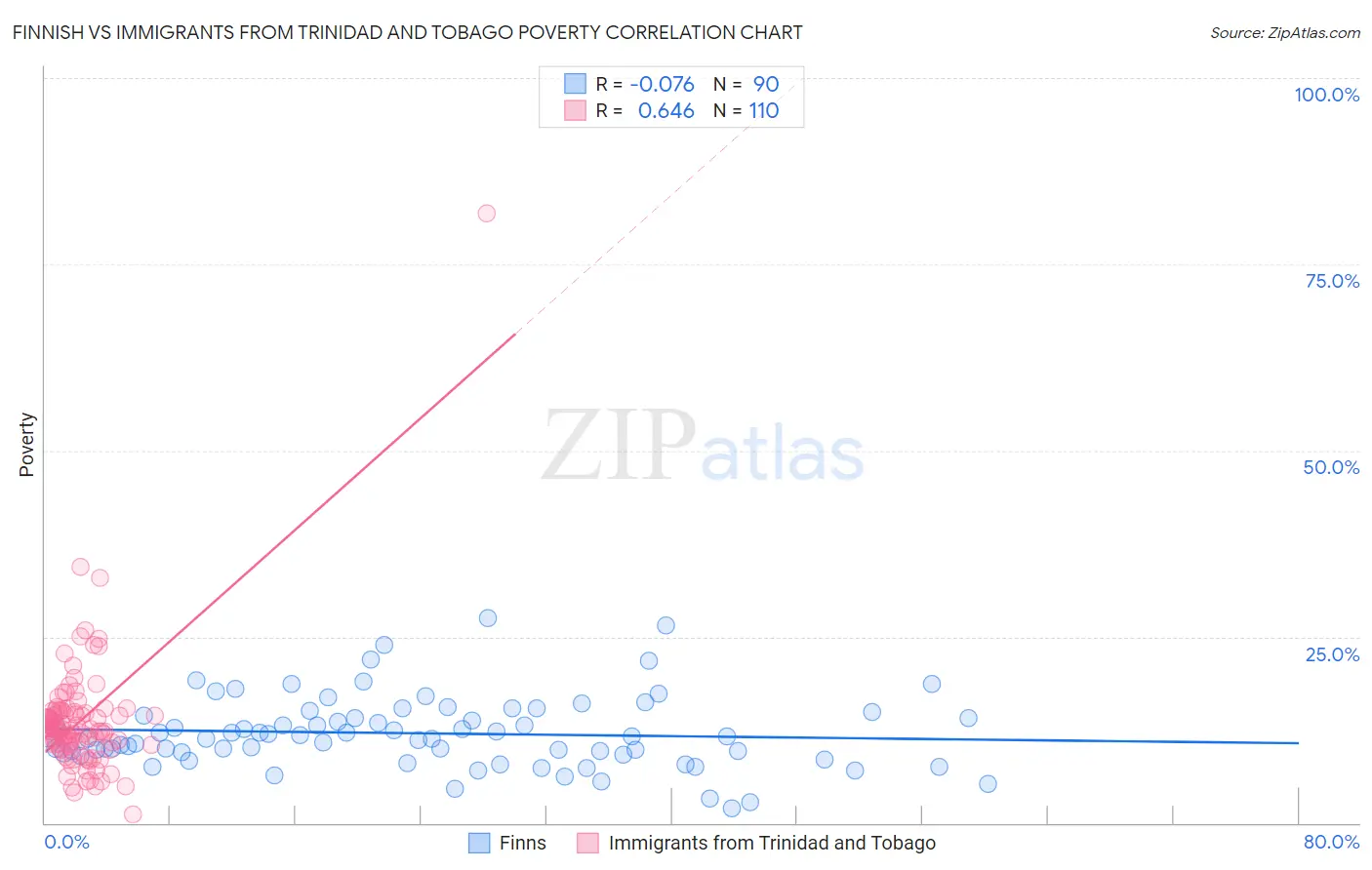Finnish vs Immigrants from Trinidad and Tobago Poverty