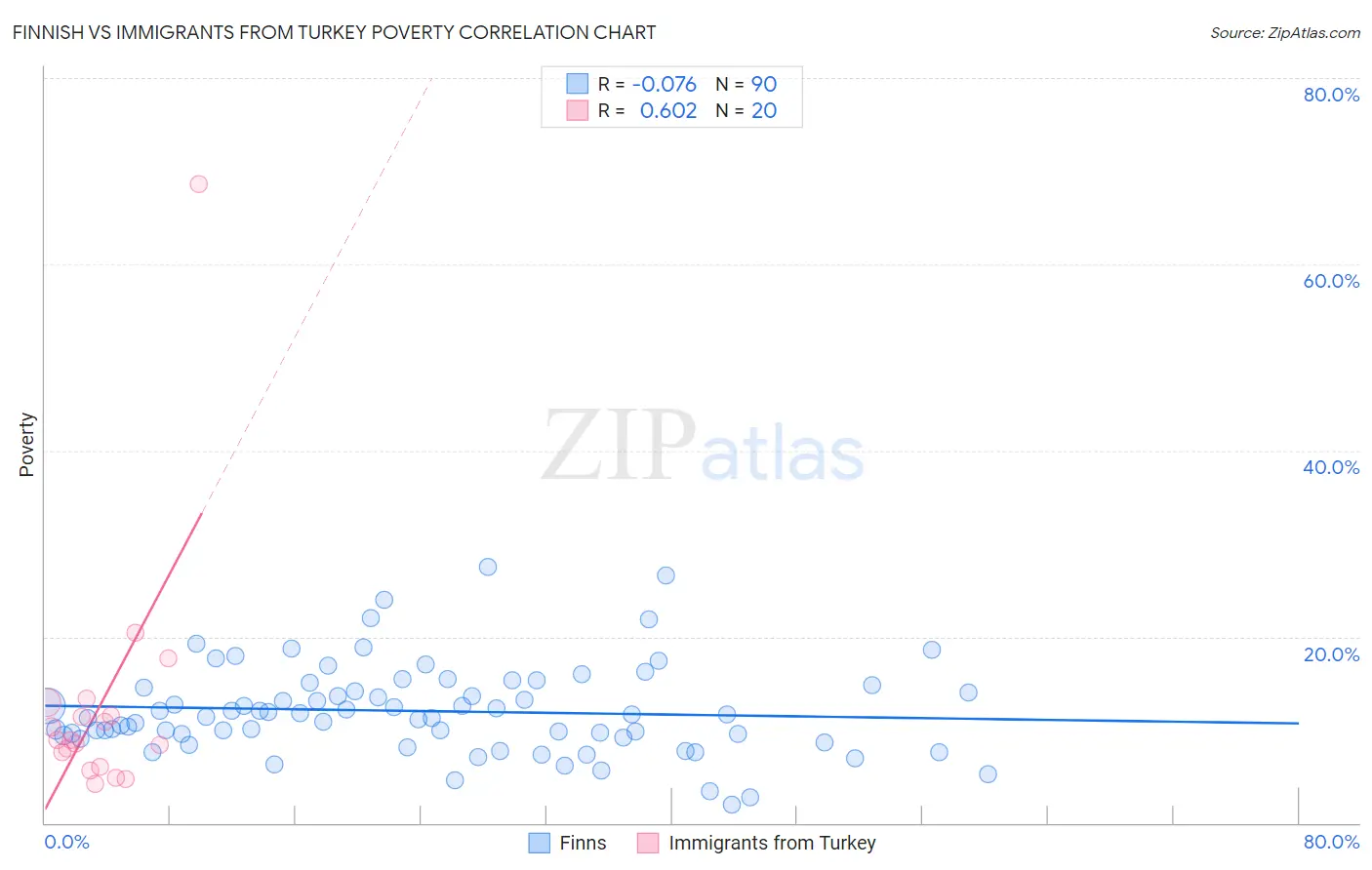 Finnish vs Immigrants from Turkey Poverty