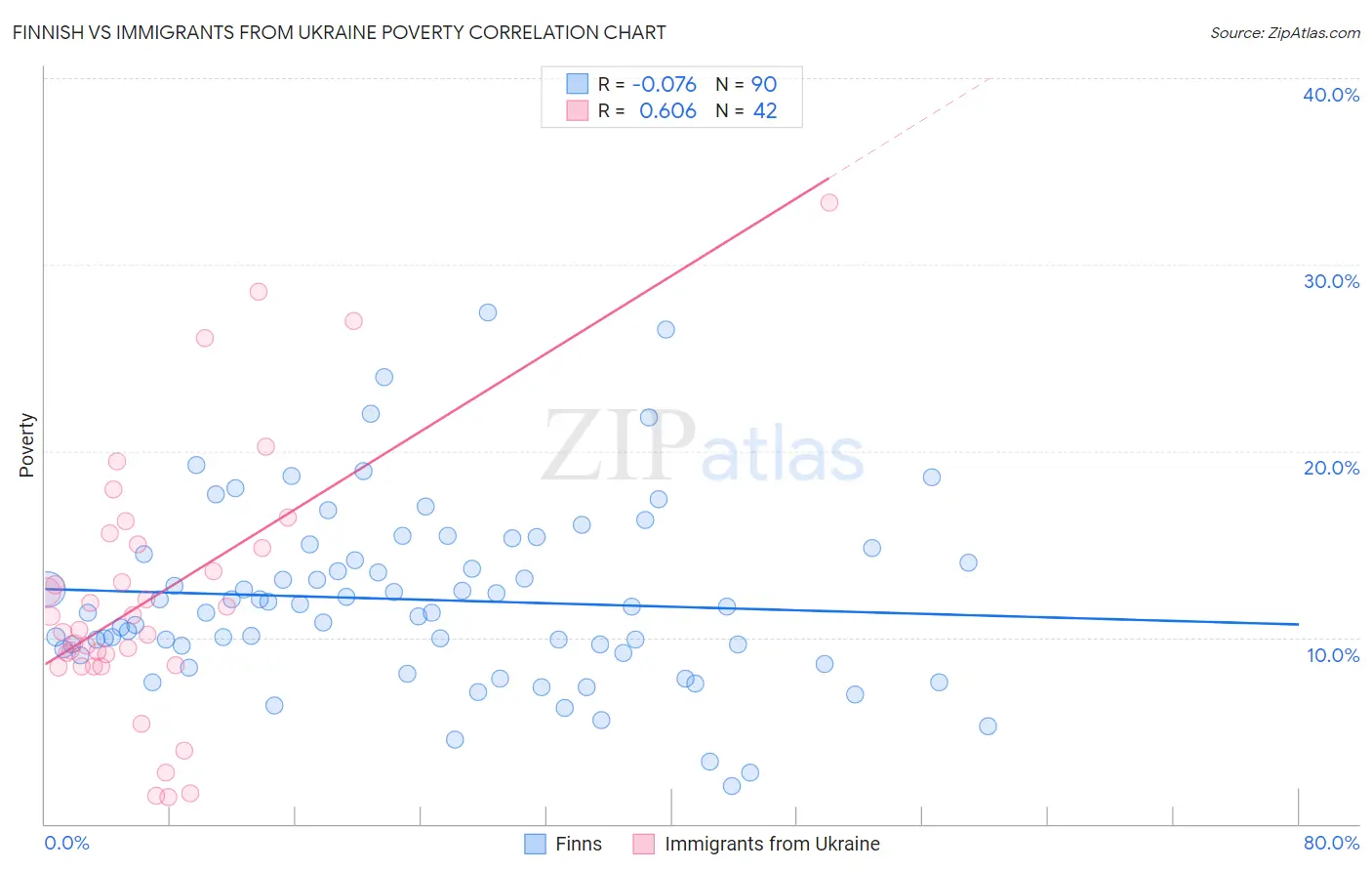 Finnish vs Immigrants from Ukraine Poverty