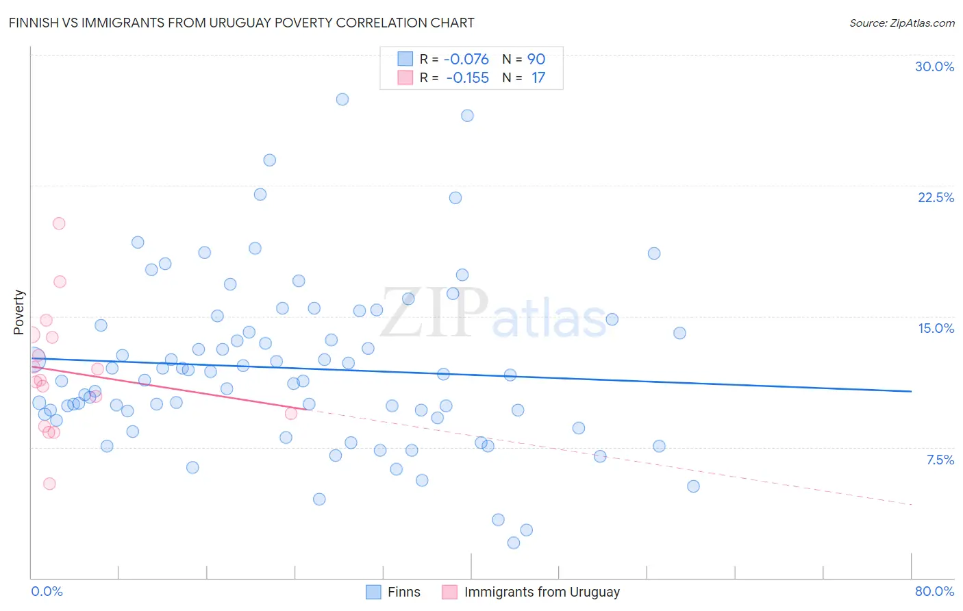 Finnish vs Immigrants from Uruguay Poverty