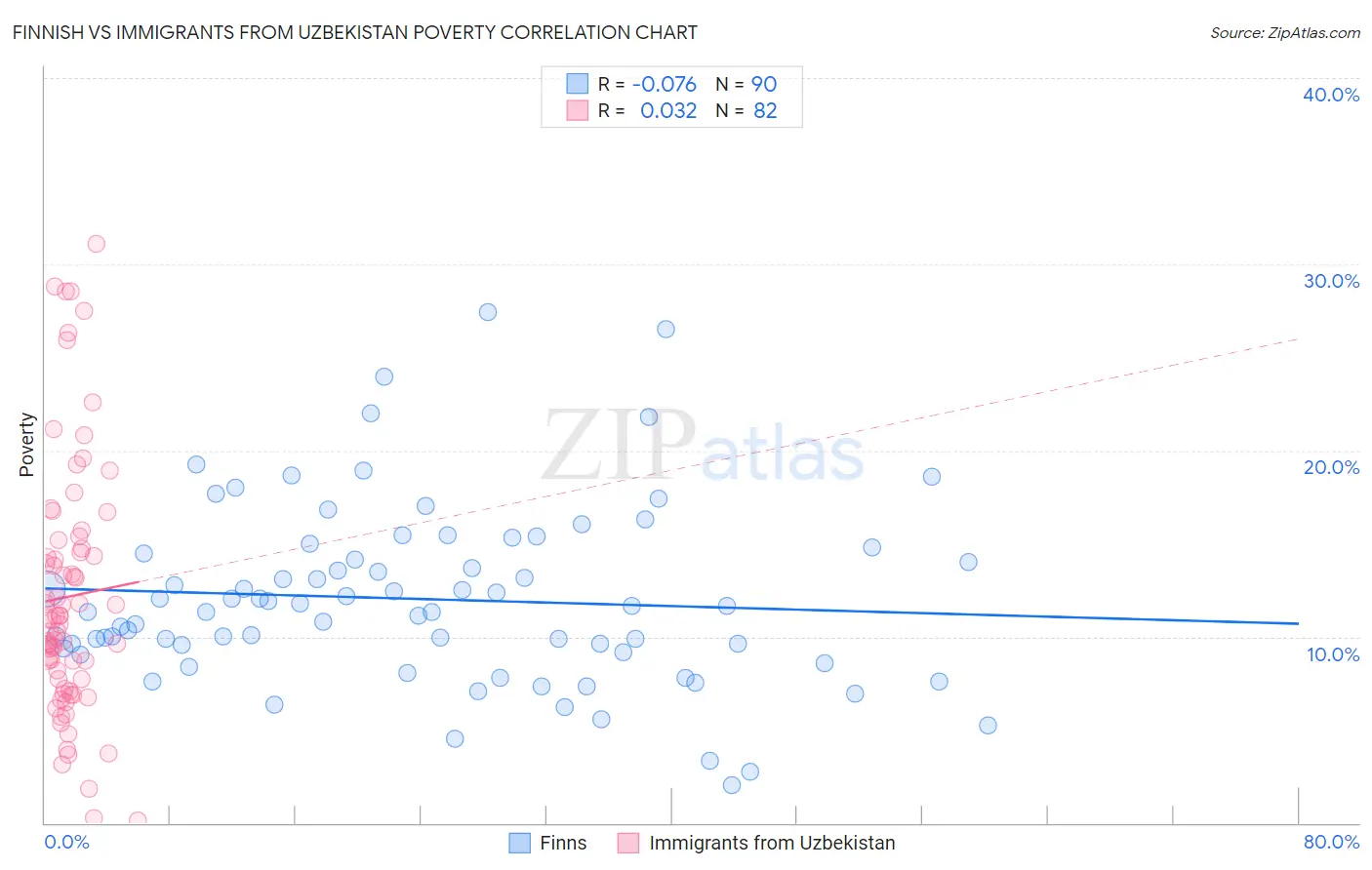 Finnish vs Immigrants from Uzbekistan Poverty