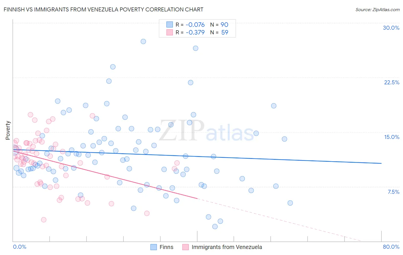 Finnish vs Immigrants from Venezuela Poverty