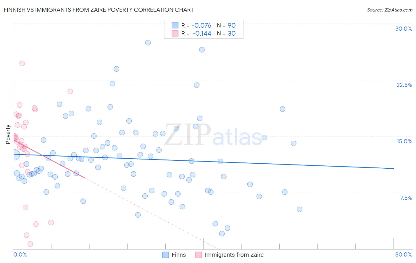 Finnish vs Immigrants from Zaire Poverty