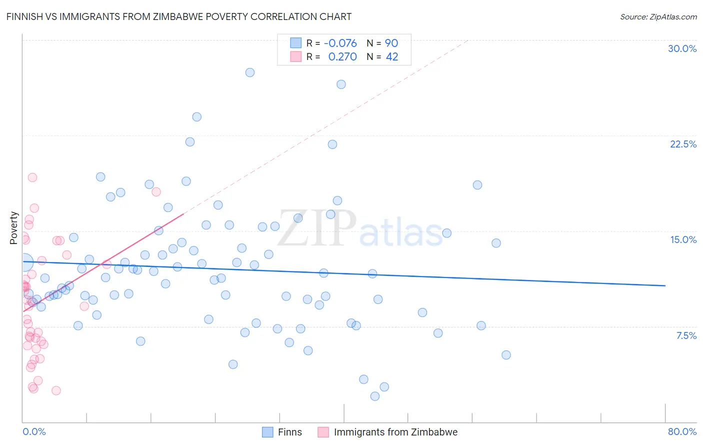 Finnish vs Immigrants from Zimbabwe Poverty