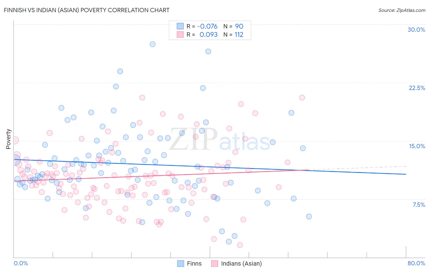 Finnish vs Indian (Asian) Poverty