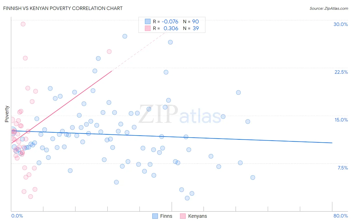 Finnish vs Kenyan Poverty