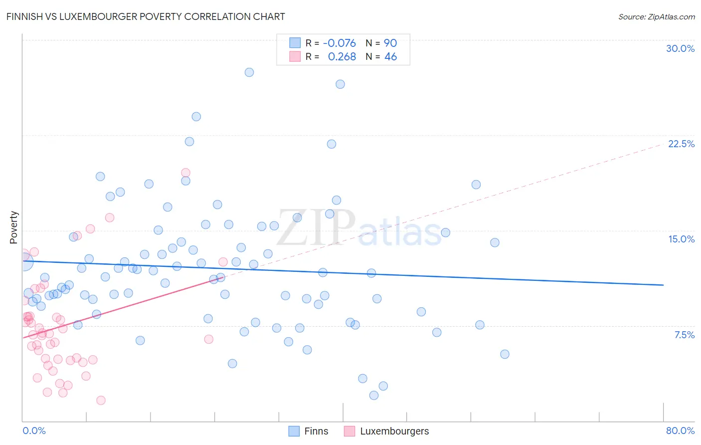 Finnish vs Luxembourger Poverty