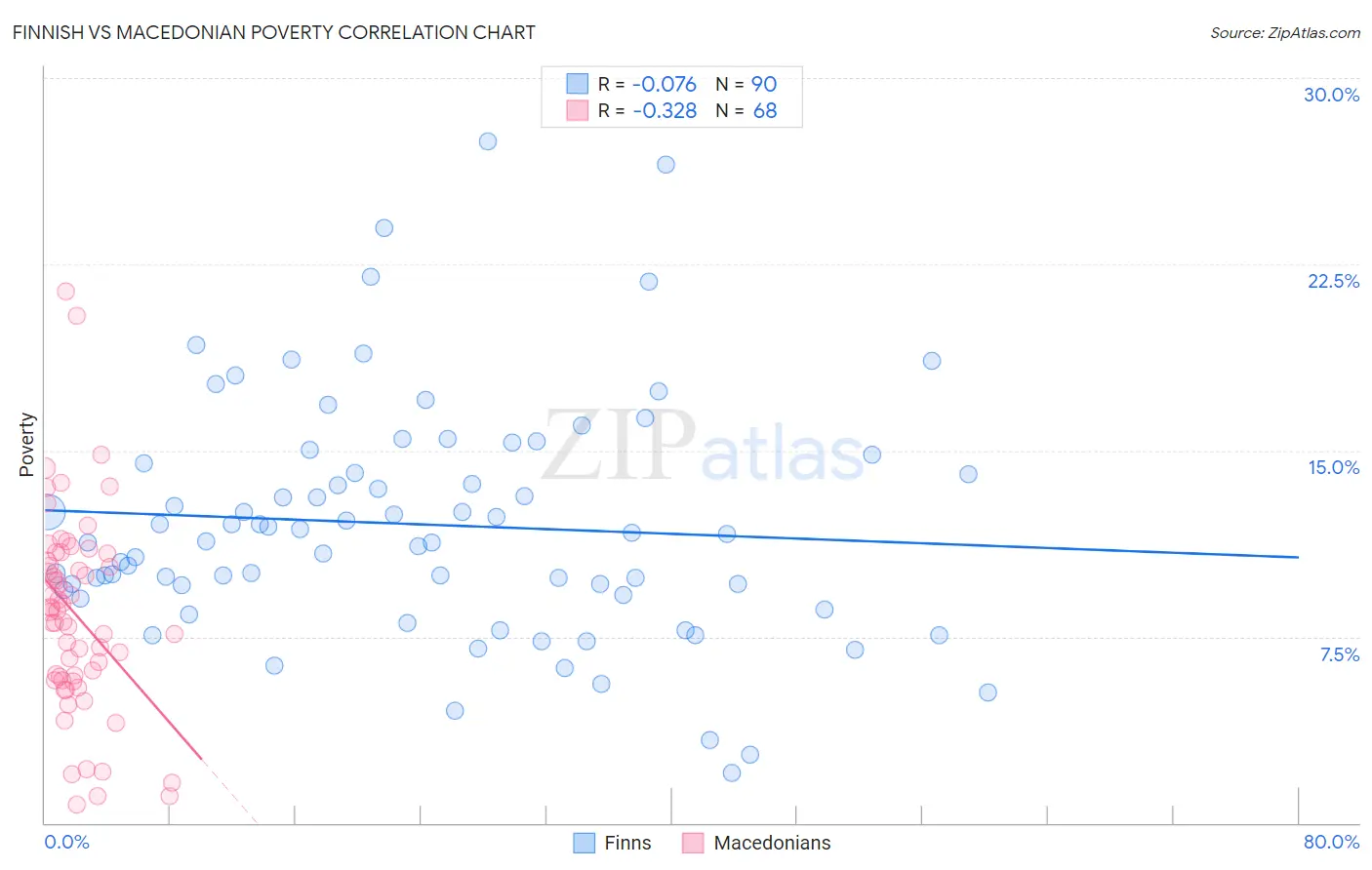 Finnish vs Macedonian Poverty
