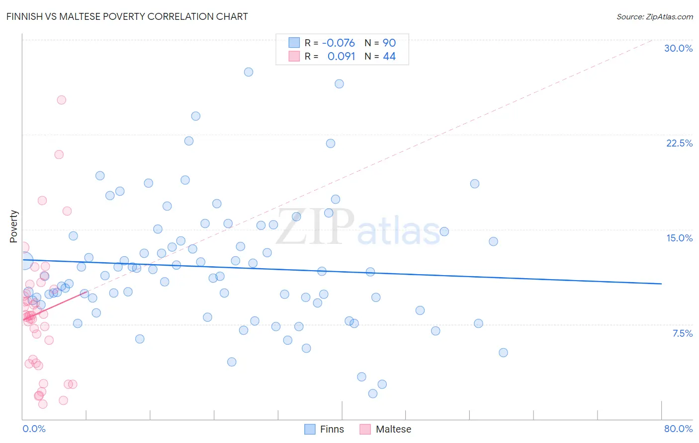 Finnish vs Maltese Poverty