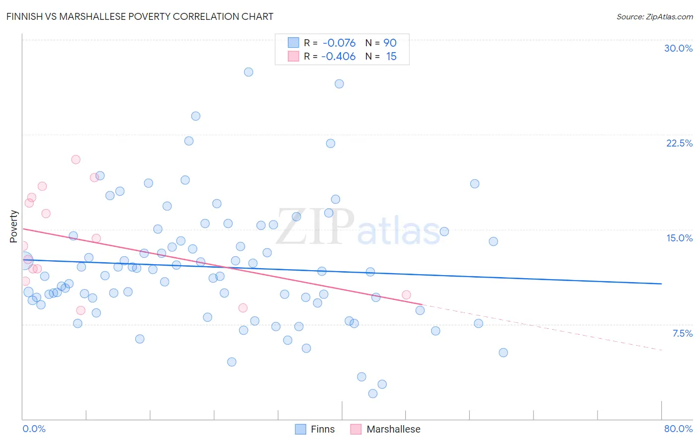 Finnish vs Marshallese Poverty