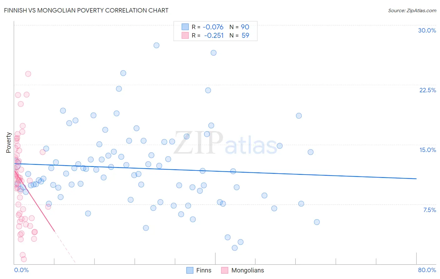 Finnish vs Mongolian Poverty