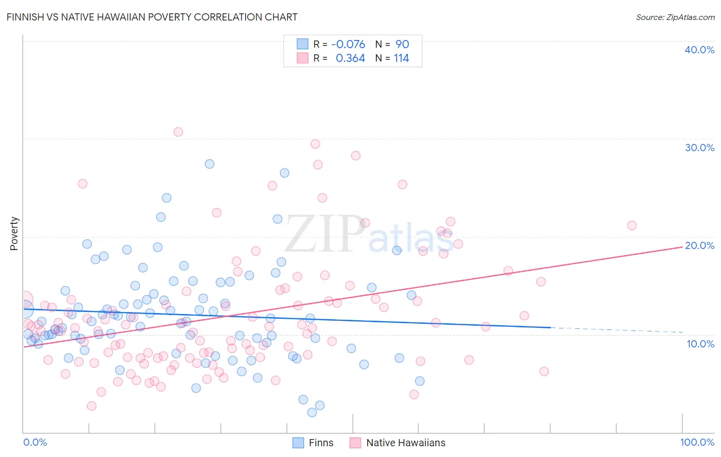 Finnish vs Native Hawaiian Poverty